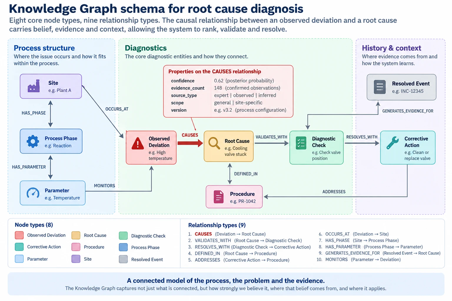 Knowledge graph schema with eight node types grouped into process structure, diagnostics, and history and context, connected by ten typed relationships, and a callout listing the confidence, evidence count, source type, scope and version properties carried on the CAUSES relationship.
