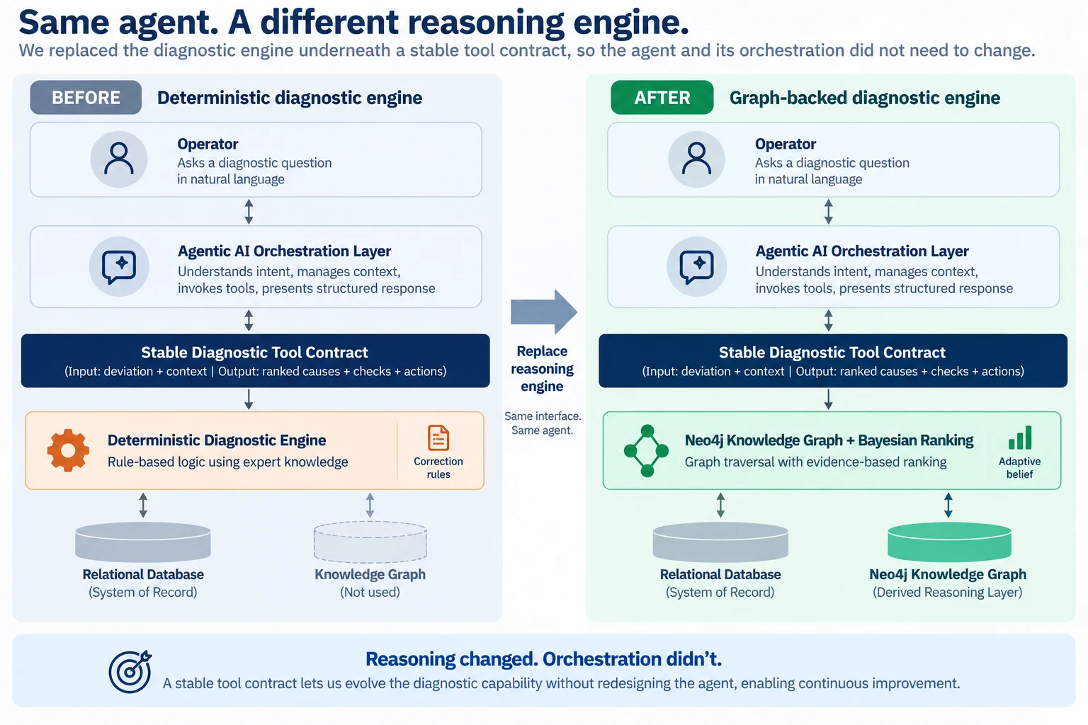 Before and after stacks of the same system. The operator, the agentic AI orchestration layer and the stable diagnostic tool contract are identical in both; below the contract the deterministic rule-based engine is replaced by a Neo4j knowledge graph with Bayesian ranking as a derived reasoning layer.