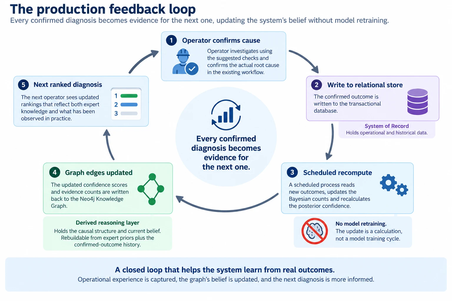 A five-stage closed loop: the operator confirms the cause, the outcome is written to the relational store as system of record, a scheduled process recomputes the Bayesian posterior confidence with no model retraining, the graph edges are updated in the derived reasoning layer, and the next operator sees the updated ranking.