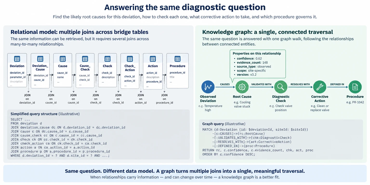 The same diagnostic question answered two ways: a relational model requiring joins across eight deviation, cause, check, action and procedure tables, beside a knowledge graph answering it in one connected traversal, with confidence, evidence count, source type and scope carried on the relationship.