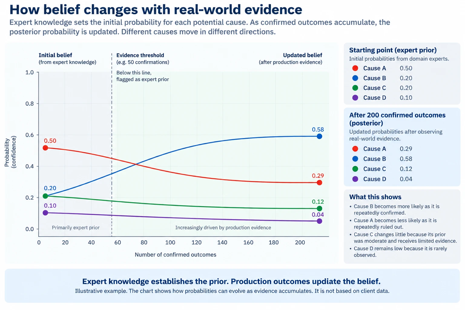 Line chart of probability against number of confirmed outcomes for four candidate causes, with an evidence threshold marked at 50 confirmations. Cause B rises from 0.20 to 0.58 as it is repeatedly confirmed while Cause A falls from 0.50 to 0.29 as it is ruled out.